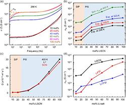 Enhanced Charge Transport through Ion Networks in Highly Concentrated LiSCN-Polyethylene Carbonate Solid Polymer Electrolytes