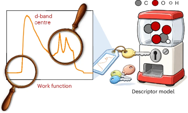 Peaks and pitfalls of electrocatalytic CO2 reduction descriptor models 이미지