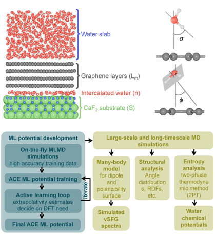 Machine-learning enhanced simulations predict graphene is hydrophobic and microscopically not wetting transparent 이미지