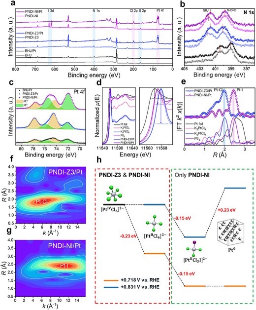 Conjugated Polyelectrolytes with Tunable Ionic Side Chains for Iodide-Mediated Pt Reduction in Photoelectrochemical H2 G 이미지