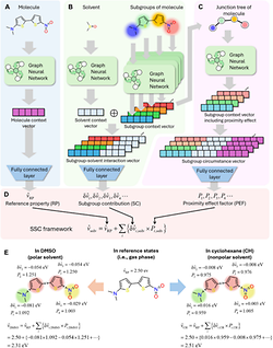 Interpretable Deep Learning of Molecule-Solvent Interactions Using a Solvatochromic Subgroup Contribution Framework