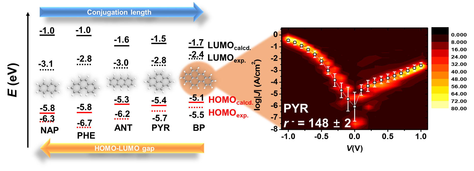 Molecularly Controlled Stark Effect Induces Significant Rectification in Polycyclic Aromatic Hydrocarbon-terminated n-Alkanethiolates 이미지