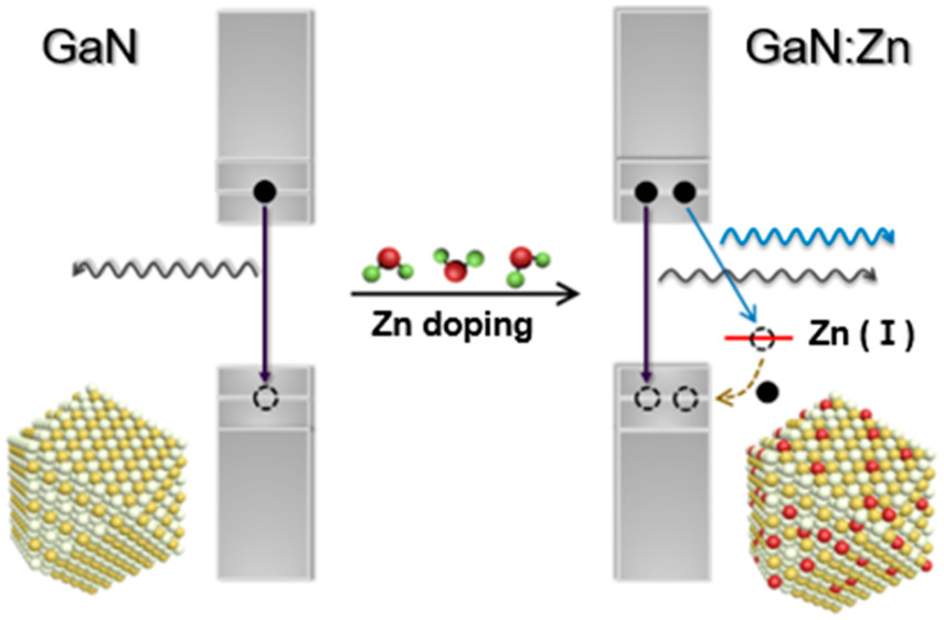 Blue Emission of α-GaN Colloidal Quantum Dots via Zn Doping 이미지
