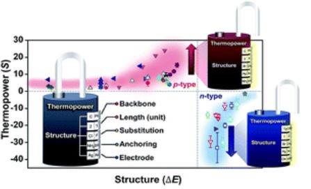 Structure–thermopower relationships in molecular thermoelectrics 이미지