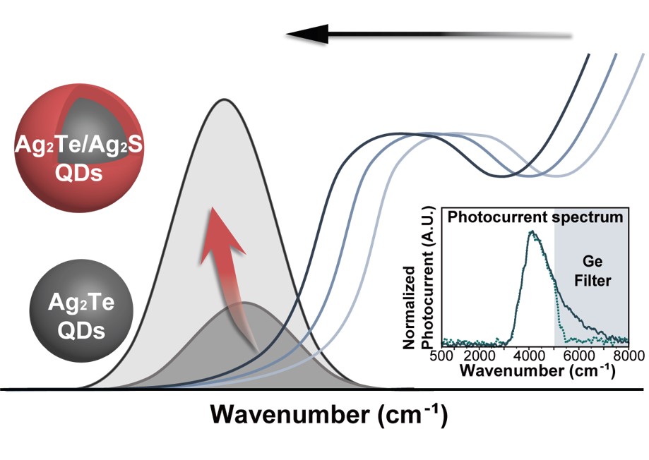 Vertical-crystalline Fe-doped β-Ni oxyhydroxides for highly active and stable oxygen evolution reaction 이미지