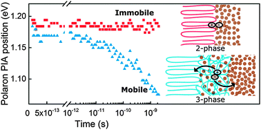 Spectroscopically tracking charge separation in polymer : fullerene blends with a three-phase morphology 이미지