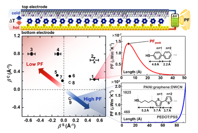 Power Factor of One Molecule Thick Films and Length Dependence 이미지