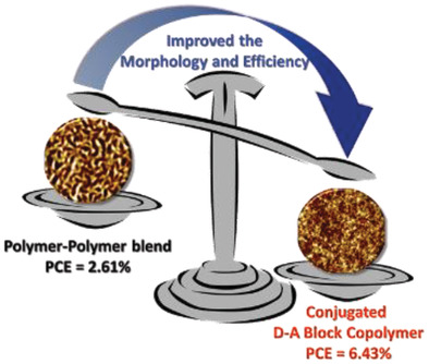 Significantly Improved Morphology and Efficiency of Nonhalogenated Solvent‐Processed Solar Cells Derived from a Conjugated Donor–Acceptor Block Copolymer 이미지