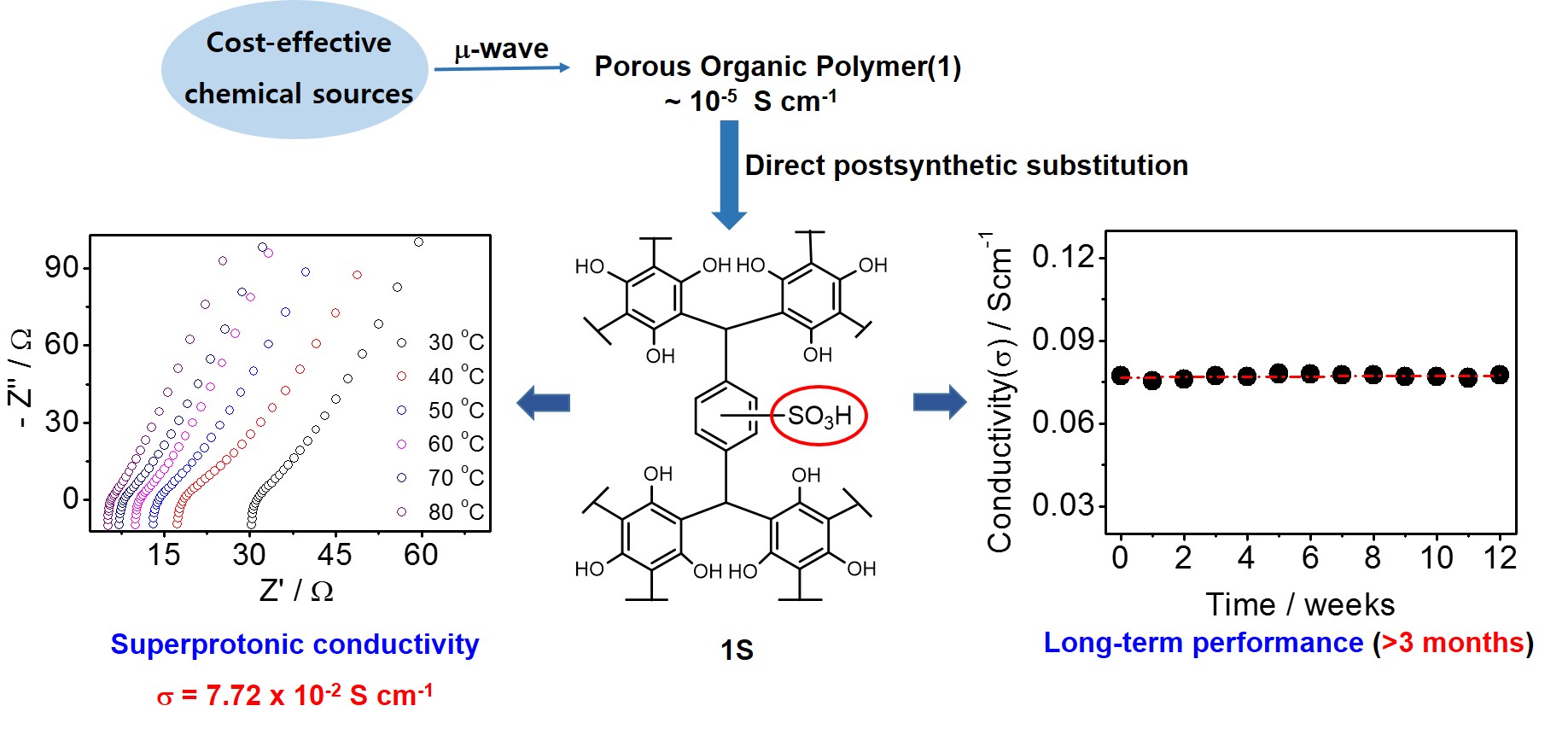 Cost-Effective, High-Performance Porous-Organic-Polymer Conductors Functionalized with Sulfonic Acid Groups by Direct Postsynthetic Substitution 이미지