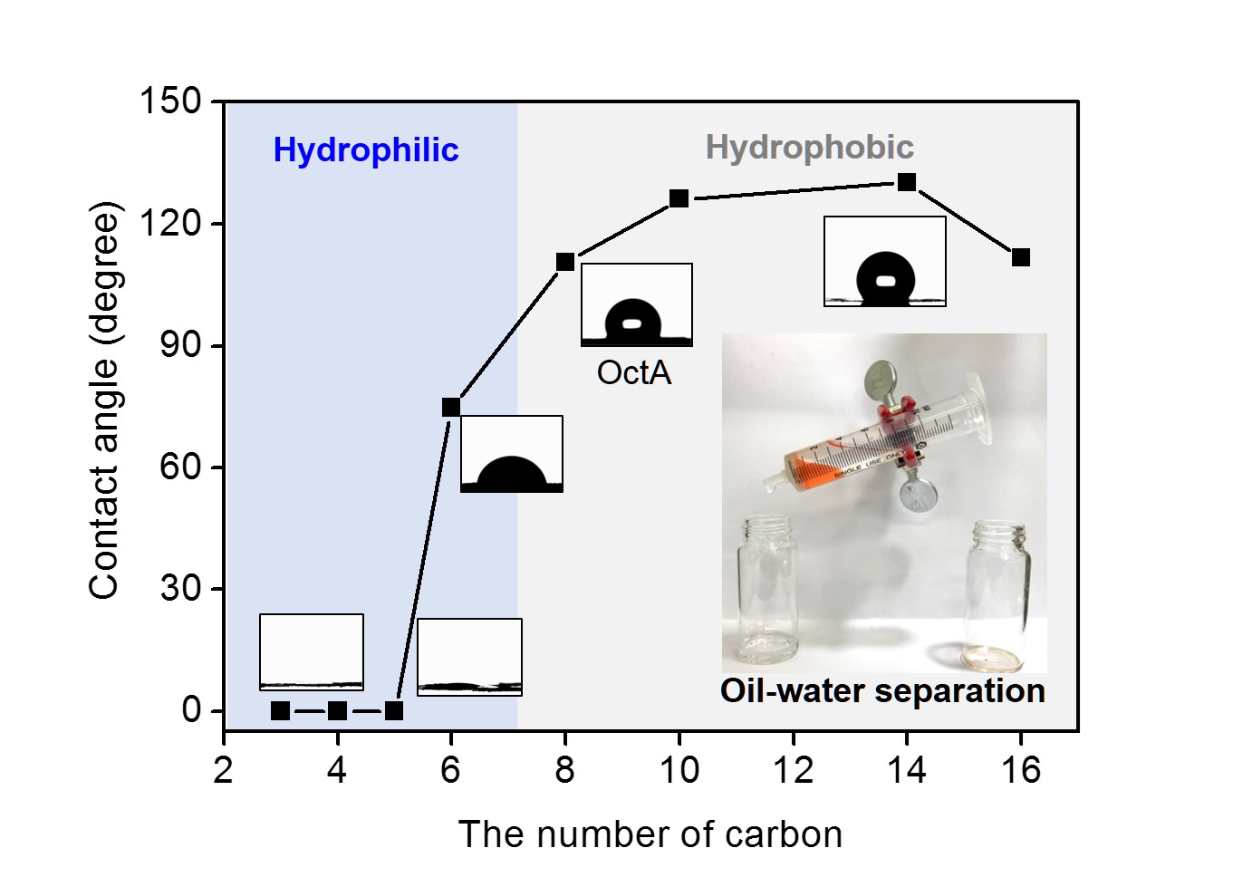 Fine-tuning of wettability in a single metal–organic framework via postcoordination modification and its reduced graphene oxide aerogel for oil–water separation 이미지