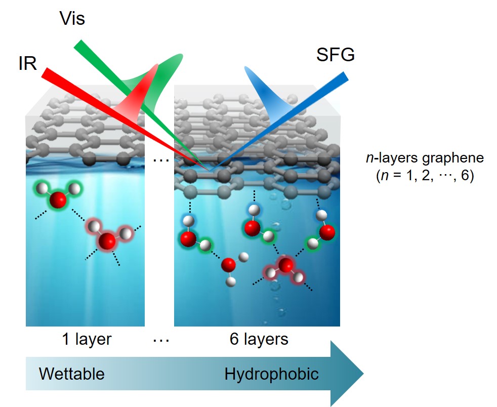 Wettability of graphene and interfacial water structure 이미지