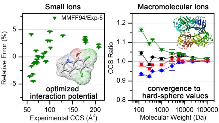Collision Cross Sections and Ion Structures: Development of a General Calculation Method via High-quality Ion Mobility Measurements and Theoretical Modeling 이미지