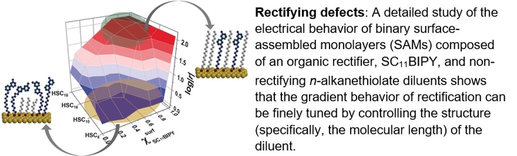 Gradients of Rectification: Tuning Molecular Electronic Devices by the Controlled Use of Different-Sized Diluents in Heterogeneous Self-Assembled Monolayers 이미지