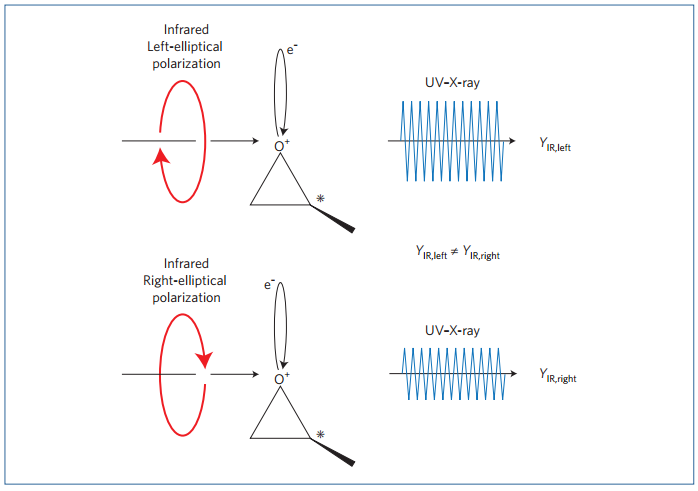 High-harmonic generation: Drive round the twist 이미지