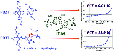 Molecular design of a wide-band-gap conjugated polymer for efficient fullerene-free polymer solar cells 이미지