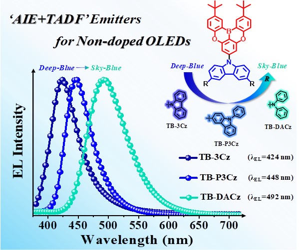 Color‐Tunable Boron‐Based Emitters Exhibiting Aggregation‐Induced Emission and Thermally Activated Delayed Fluorescence for Efficient Solution‐Processable Nondoped Deep‐Blue to Sky‐Blue OLEDs 이미지