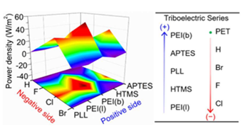 Formation of Triboelectric Series via Atomic Level Surface Functionalization for Triboelectric Energy Harvesting 이미지