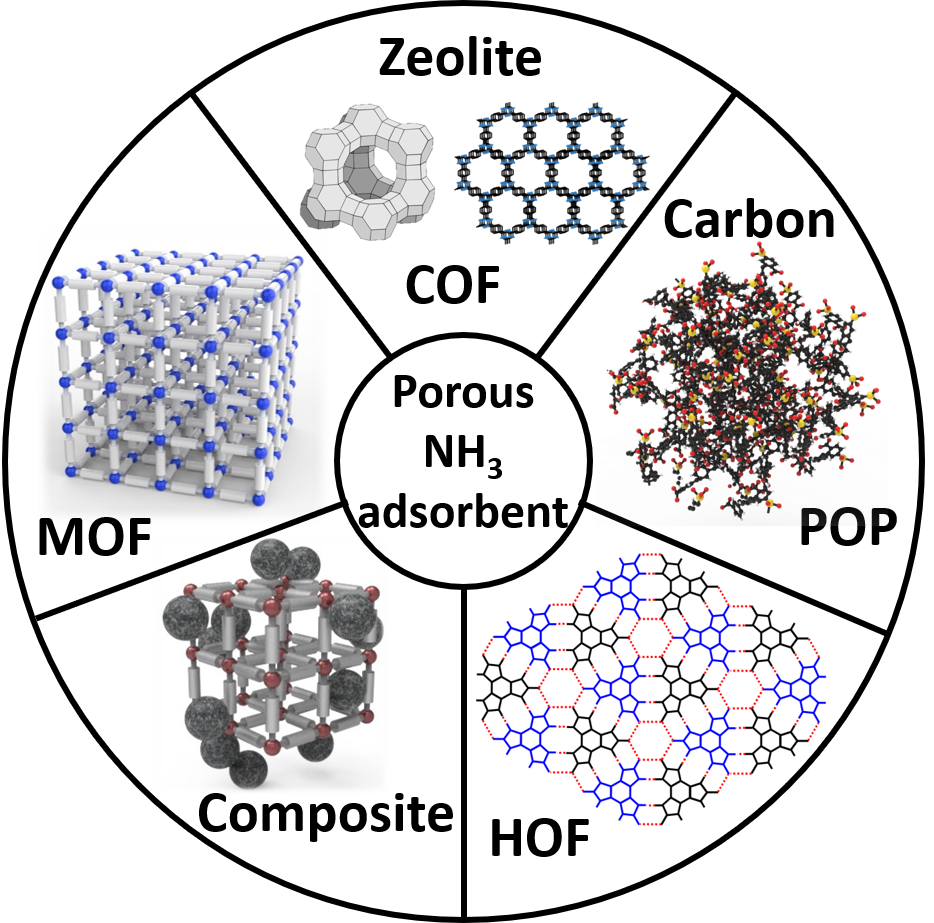 Emerging Porous Materials and their Composites for NH3 Gas Removal 이미지