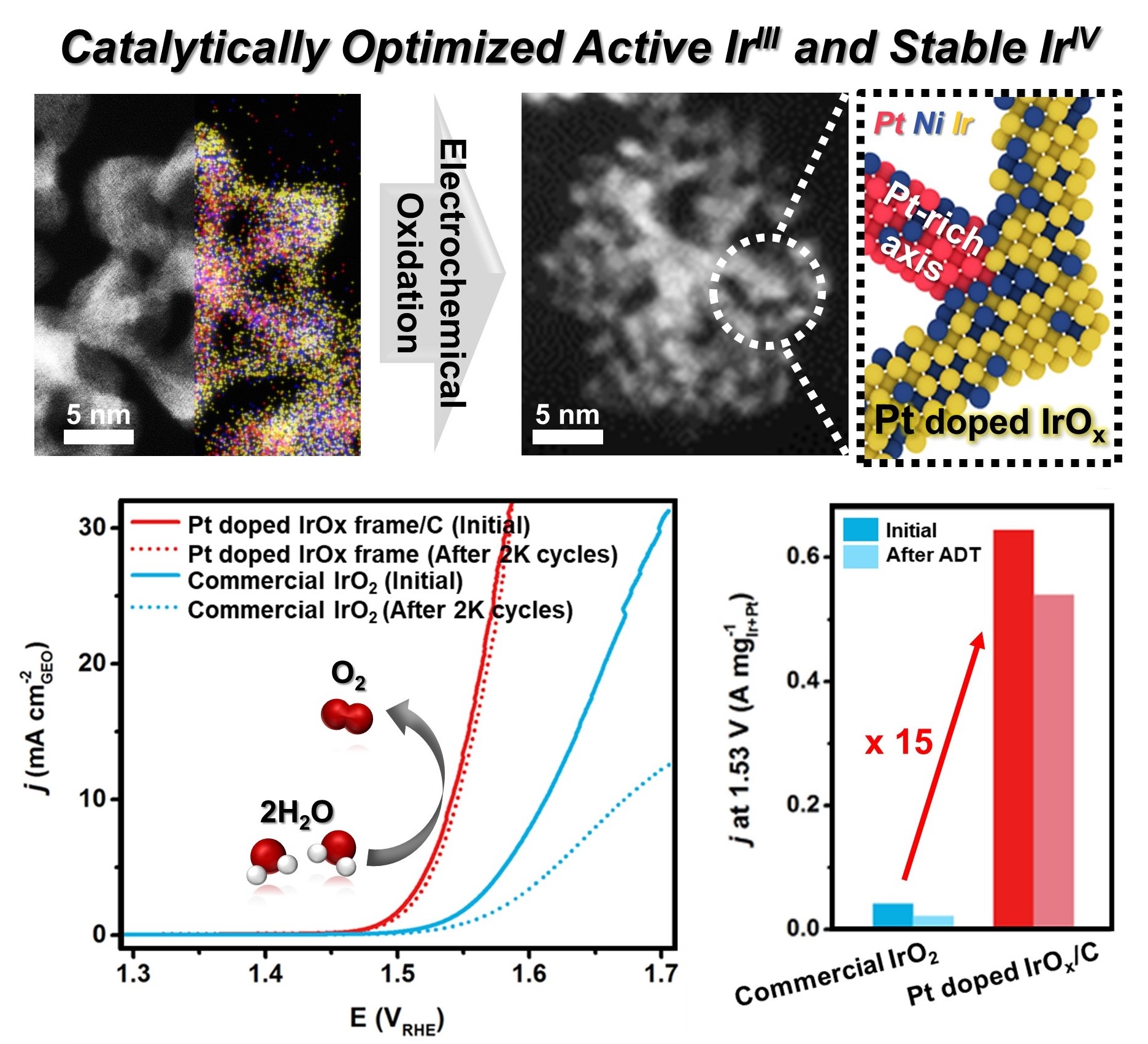 Pt Dopant: Controlling the Ir Oxidation States toward Efficient and Durable Oxygen Evolution Reaction in Acidic Media 이미지
