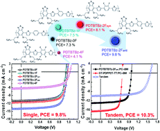 High-efficiency photovoltaic cells with wide optical band gap polymers based on fluorinated phenylene-alkoxybenzothiadiazole 이미지