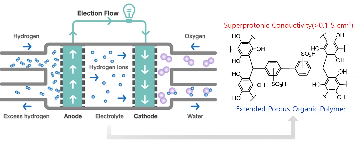 A conductive porous organic polymer with superprotonic conductivity of a Nafion-type electrolyte 이미지
