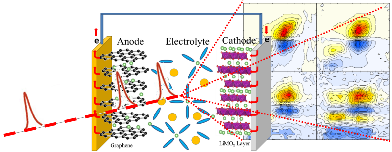 Ultrafast fluxional exchange dynamics in electrolyte solvation sheath of lithium ion battery 이미지