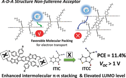 Achieving Highly Efficient Nonfullerene Organic Solar Cells with Improved Intermolecular Interaction and Open-Circuit Voltage 이미지