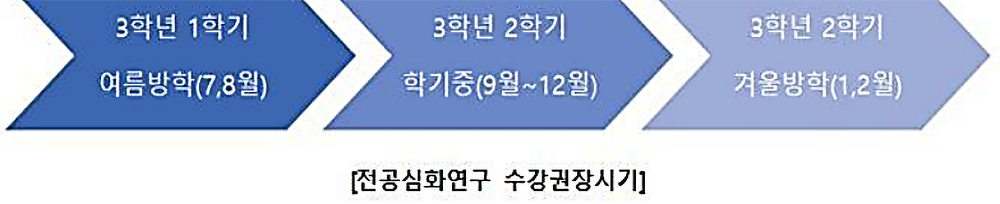 전공심화연구 수강권장시기(예시)